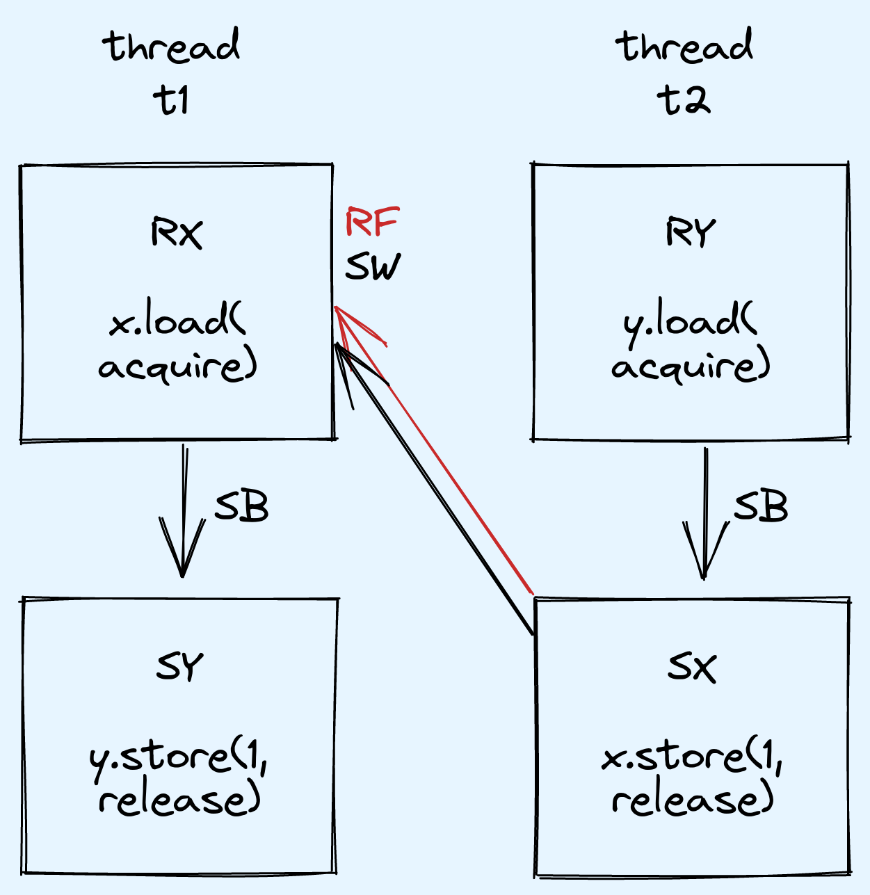 t2 synchronizes-with t1 due to the relation RX reads-from SX, and RX and SX are acquire and release operations respectively.