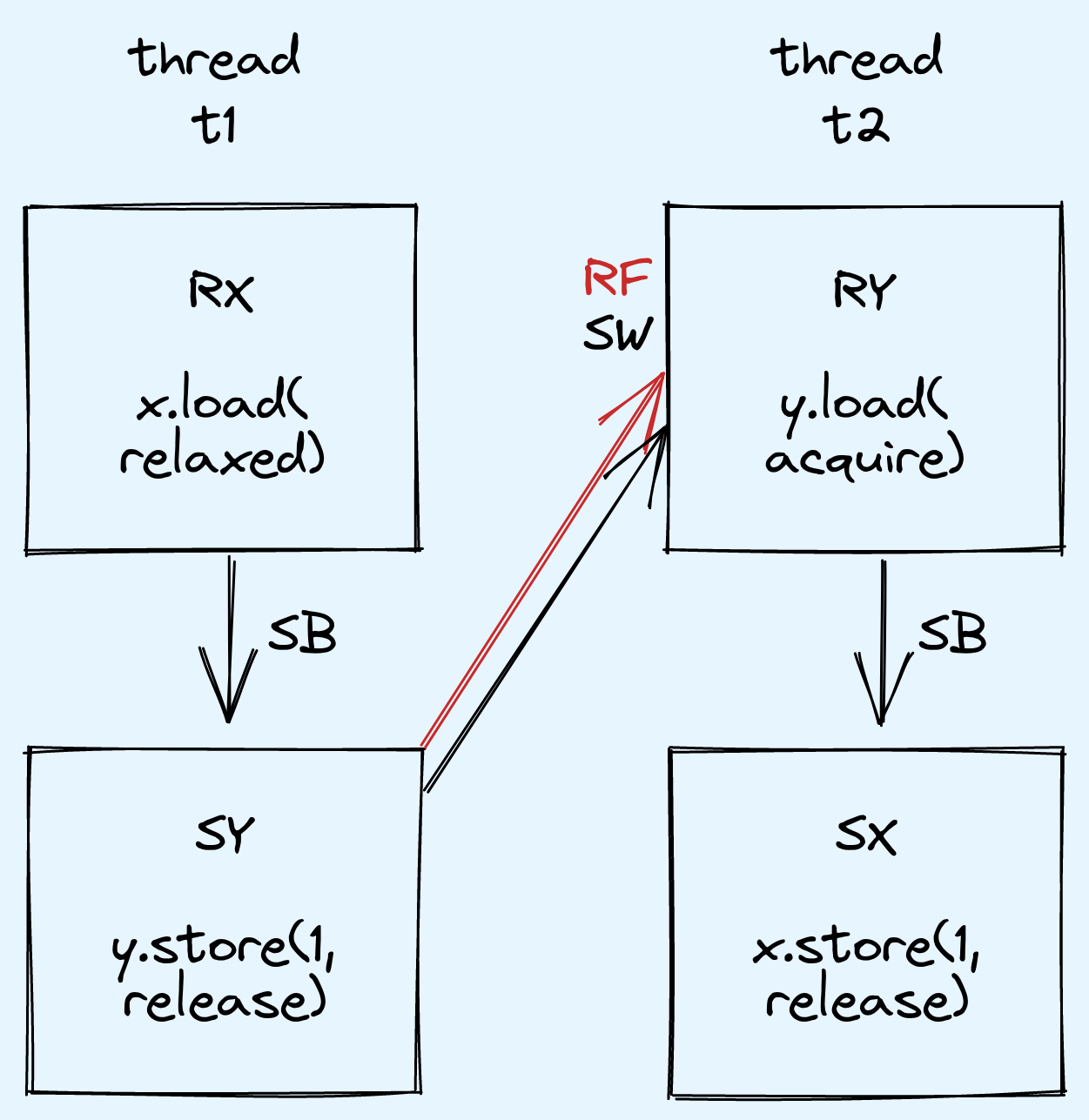 t1 synchronizes-with t2 due to the relation RY reads-from SY, and RY and SY are acquire and release operations respectively.