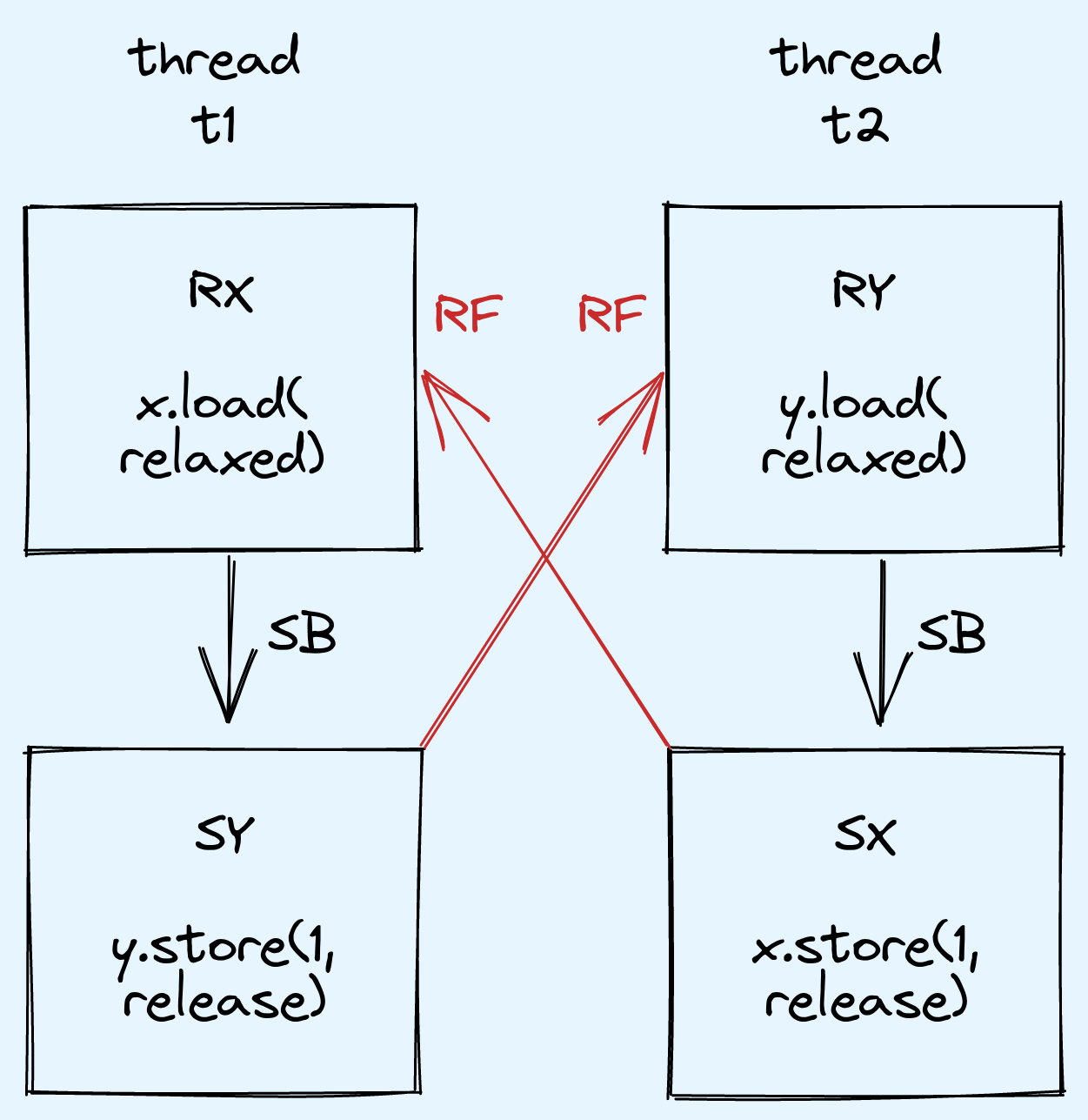 t1 and t2 are still unordered, despite SX and SY being tagged release. Both RX and RY reads-from SX and SY respectively, resulting in both loads returning 1.